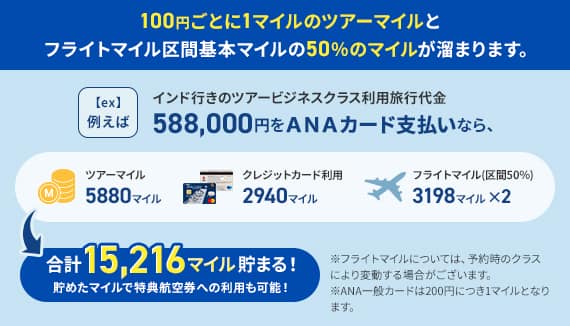 100円ごとに1マイルのツアーマイルとフライトマイル区間基本マイルの50%のマイルが貯まります。 【ex】例えば、インド行きのツアービジネスクラス利用旅行代金588,000円をANAカード支払いなら、ツアーマイル5880マイル クレジットカード利用2940マイル フライトマイル(区間50％)3198マイル×2 合計15,216マイル貯まる！ 貯めたマイルで特典航空券への利用も可能！ * フライトマイルについては、予約時のクラスにより変動する場合がございます。*ANA一般カードは200円につき1マイルとなります。