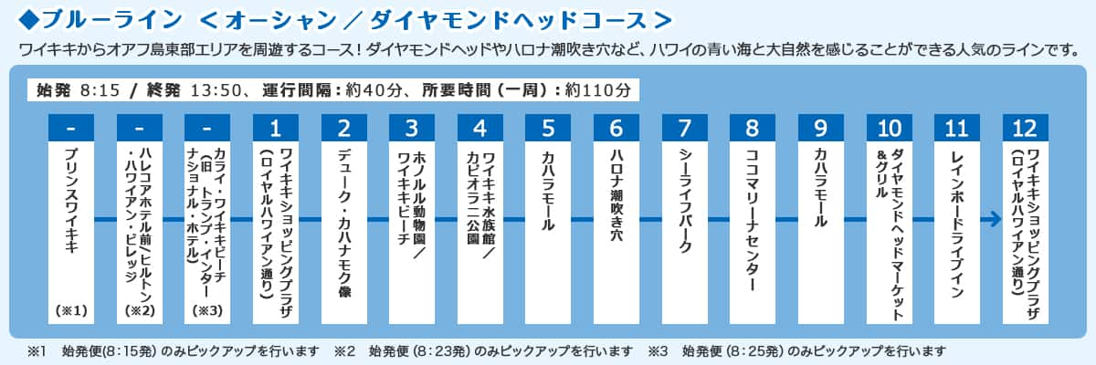 ブルーライン　オーシャン/ダイヤモンドヘッドコース　ワイキキからオアフ島東部エリアを周遊するコース！　ダイヤモンドヘッドやハロナ潮吹き穴など、ハワイの青い海と大自然を感じることができる人気のラインです。　始発　8:15／終発　13:50、運行間隔：約40分、所要時間（一周）：約110分