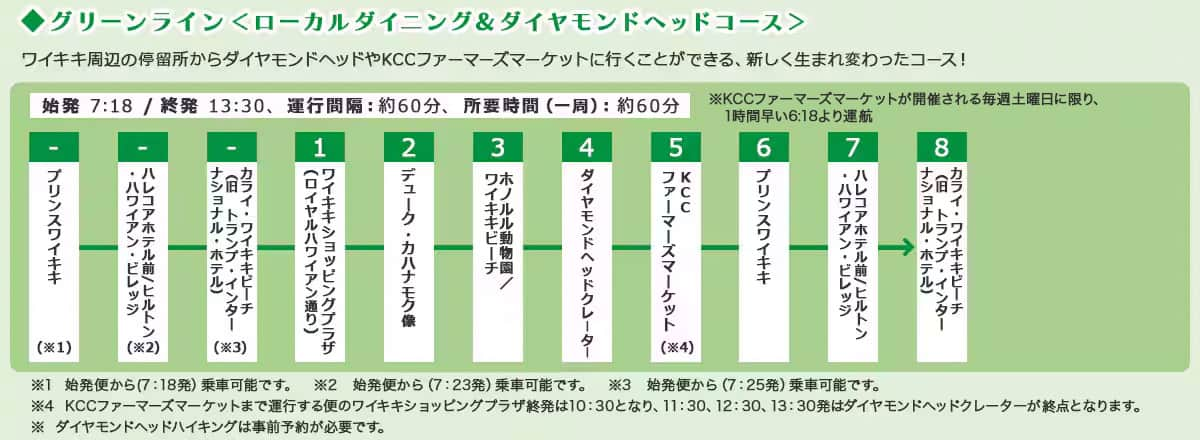 グリーンライン　ローカルダイニング＆ダイヤモンドヘッドコース　ワイキキ周辺の停留所からダイヤモンドヘッドやKCCファーマーズマーケットに行くことができる、新しく生まれ変わったコース！　始発　7:18／終発　13:30、運行間隔：約60分、所要時間（一周）：約60分 ※KCCファーマーズマーケットが開催される毎週土曜日に限り、1時間早い6:18より運航