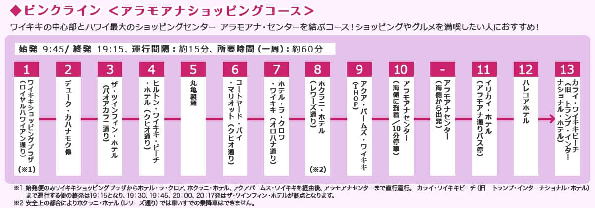 ピンクライン　アラモアナショッピングコース　ワイキキの中心部とハワイ最大のショッピングセンター アラモアナ・センターを結ぶコース！ショッピングやグルメを満喫したい人におすすめ！　始発　9:45／終発　19:15、運行間隔：約15分、所要時間（一周）：約60分