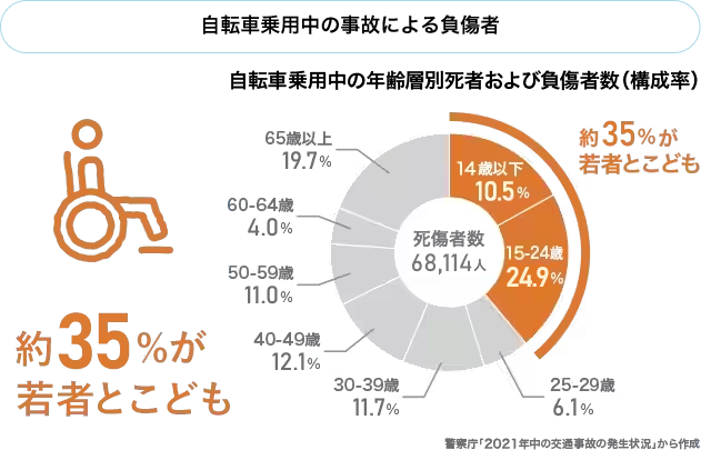 自転車事故による負傷者