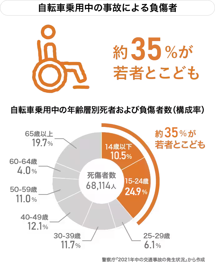 自転車事故による負傷者