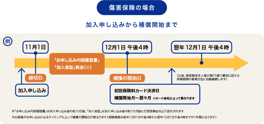 傷害保険の場合 加入申し込みから補償開始まで