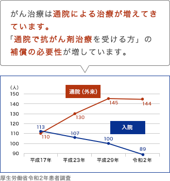 がん治療は通院による治療が増えてきています。「通院で抗がん剤治療を受ける方」の補償の必要性が増しています。