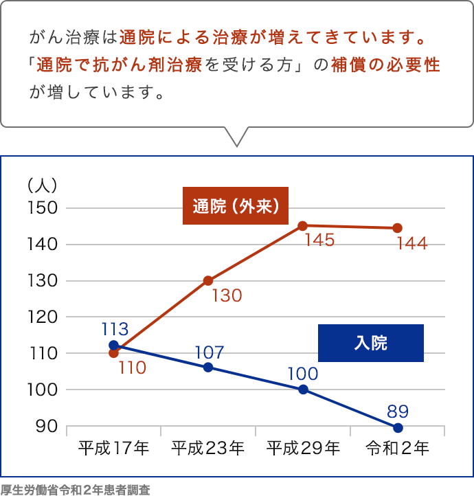 がん治療は通院による治療が増えてきています。「通院で抗がん剤治療を受ける方」の補償の必要性が増しています。