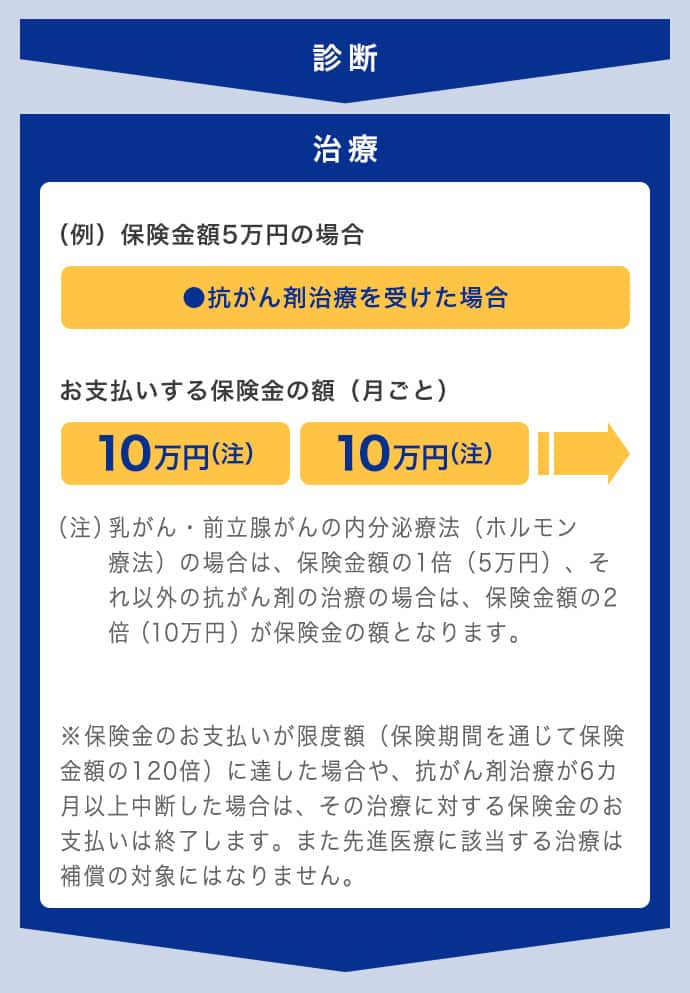 （例）保険金額5万円の場合 抗がん剤治療を受けた場合 お支払いする保険金の額（月ごと）10万円