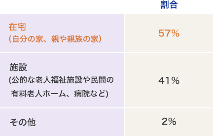  在宅介護と施設介護の割合