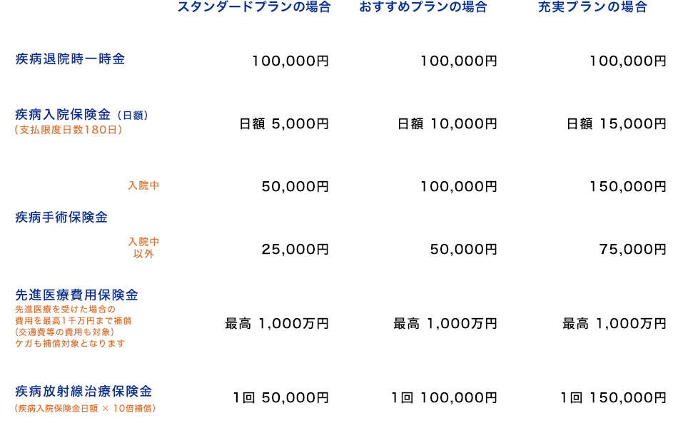 補償内容例