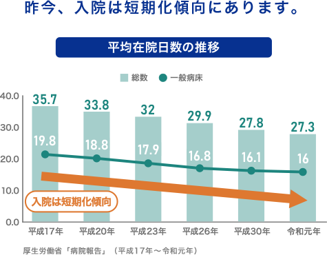 平均在院日数の推移