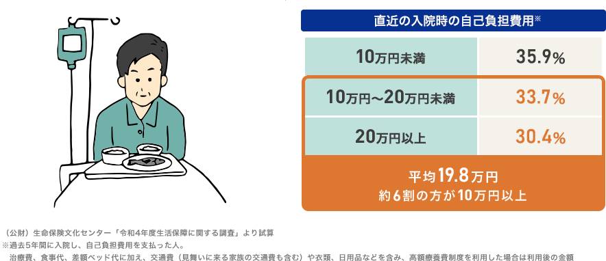 直近の入院時の自己負担費用