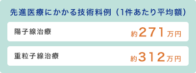 先進医療にかかる技術料例（1件あたり平均額）