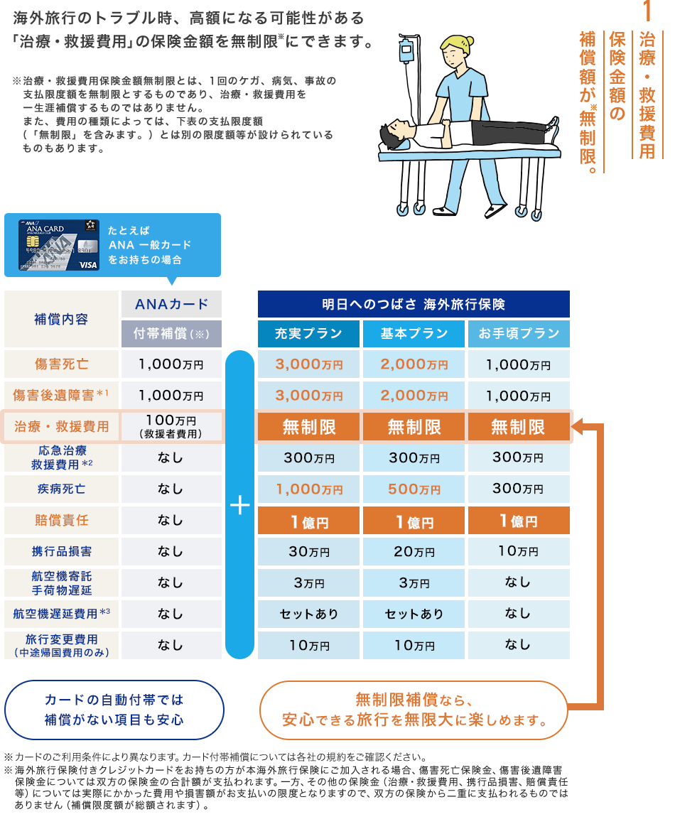 1 治療・救援費用保険金額の補償額が無制限。