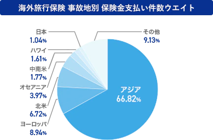 海外旅行保険 事故地別保険金 支払い件数ウエイト