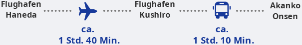 Flüge vom Flughafen Haneda zum Flughafen Kushiro dauern etwa 1 Stunde und 40 Minuten. Die Fahrzeit vom Flughafen Kushiro nach Akanko Onsen dauert etwa 1 Stunde und 10 Minuten mit dem Bus.