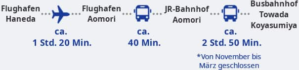 Flüge vom Flughafen Haneda zum Flughafen Aomori dauern etwa 1 Stunde und 20 Minuten. Vom Flughafen Aomori beträgt die Fahrzeit zum JR-Bahnhof Aomori etwa 40 Minuten mit dem Zug, anschließend etwa 2 Stunden und 50 Minuten mit dem Bus vom JR-Bahnhof Aomori zur Bushaltestelle Towadako Yasumiya. (Die Busse sind zwischen November und März nicht in Betrieb.)