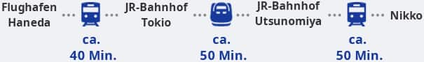 Vom Flughafen Haneda beträgt die Fahrzeit zum JR-Bahnhof Tokio etwa 40 Minuten mit dem Zug. Vom Bahnhof Tokio beträgt die Fahrzeit etwa 50 Minuten mit dem Shinkansen zum JR-Bahnhof Utsunomiya und dann etwa 50 Minuten mit dem Zug vom JR-Bahnhof Utsunomiya nach Nikko.