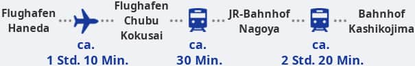 Flüge vom Flughafen Haneda zum internationalen Flughafen Chubu Centrair dauern etwa 1 Stunde und 10 Minuten. Vom internationalen Flughafen Chubu Centrair beträgt die Fahrzeit etwa 30 Minuten mit dem Zug zum JR-Bahnhof Nagoya und dann etwa 2 Stunden und 20 Minuten mit dem Zug vom JR-Bahnhof Nagoya zum Bahnhof Kashikojima.