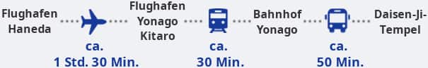Flüge vom Flughafen Haneda zum Flughafen Yonago dauern etwa 1 Stunde und 30 Minuten. Vom Flughafen Yonago beträgt die Fahrzeit etwa 30 Minuten mit dem Zug zum Bahnhof Yonago und dann etwa 50 Minuten mit dem Bus vom Bahnhof Yonago zum Daisen-ji-Tempel.