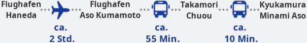 Flüge vom Flughafen Haneda zum Flughafen Kumamoto dauern etwa 2 Stunden. Vom Flughafen Kumamoto beträgt die Fahrzeit etwa 55 Minuten mit dem Bus nach Takamori Chuo und dann etwa 10 Minuten mit einem weiteren Bus von Takamori Chuo nach Kyukamura Minami-Aso.