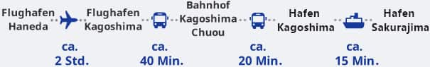 Flüge vom Flughafen Haneda zum Flughafen Kagoshima dauern etwa 2 Stunden. Vom Flughafen Kagoshima beträgt die Fahrzeit etwa 40 Minuten mit dem Bus zum Bahnhof Kagoshima-chuo und dann etwa 20 Minuten mit einem weiteren Bus vom Bahnhof Kagoshima-chuo zum Hafen von Kagoshima. Vom Hafen Kagoshima fahren Sie etwa 15 Minuten bis zum Hafen Sakurajima.