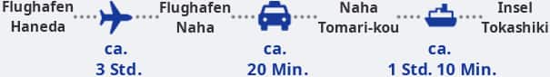 Flüge vom Flughafen Haneda zum Flughafen Naha dauern etwa 3 Stunden. Vom Flughafen Naha dauert es etwa 20 Minuten mit dem Auto (Taxi) zum Tomari-Hafen in Naha. Vom Tomari-Hafen in Naha dauert es ca. 1 Stunde und 10 Minuten mit der Fähre zur Insel Tokashiki.