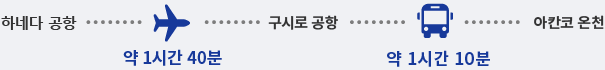 하네다 공항에서 구시로 공항까지 비행기로 약 1시간 40분, 구시로 공항에서 아칸코 온천까지 버스로 약 1시간 10분