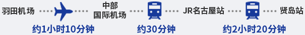 从羽田机场至中部国际机场乘坐飞机约1小时10分钟，从中部国际机场至JR名古屋站乘坐电车约30分钟，从JR名古屋站至贤岛站乘坐电车约2小时20分钟