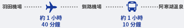 從羽田機場到釧路機場的航班約需 1 小時 40 分鐘。從釧路機場乘搭巴士到阿寒湖溫泉，車程約 1 小時 10 分鐘。