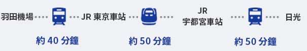 從羽田機場乘搭列車到 JR 東京站，車程約 40 分鐘。從東京站乘搭新幹線到 JR 宇都宮站，車程約 50 分鐘；然後從 JR 宇都宮站乘搭列車至日光，車程約 50 分鐘。