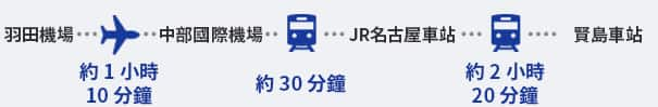 從羽田機場到中部國際機場的航班約需 1 小時 10 分。從中部國際機場乘搭列車到 JR 名古屋站，車程約 30 分鐘；然後從 JR 名古屋站乘搭列車至賢島站，車程約 2 小時 20 分鐘。