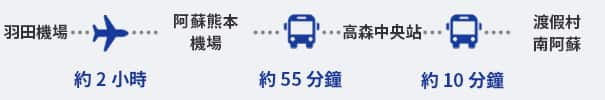 從羽田機場到熊本機場的航班約需 2 小時。從熊本機場乘搭巴士到高森中央，車程約 55 分鐘；然後從高森中央轉乘另一巴士到休暇村南阿蘇，車程約 10 分鐘。