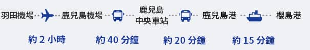 從羽田機場到鹿兒島機場的航班約需 2 小時。從鹿兒島機場乘搭巴士到鹿兒島中央站，車程約 40 分鐘；然後從鹿兒島中央站轉乘另一巴士到鹿兒島港，車程約 20 分鐘。從鹿兒島港出發到櫻島港，船程約 15 分鐘。