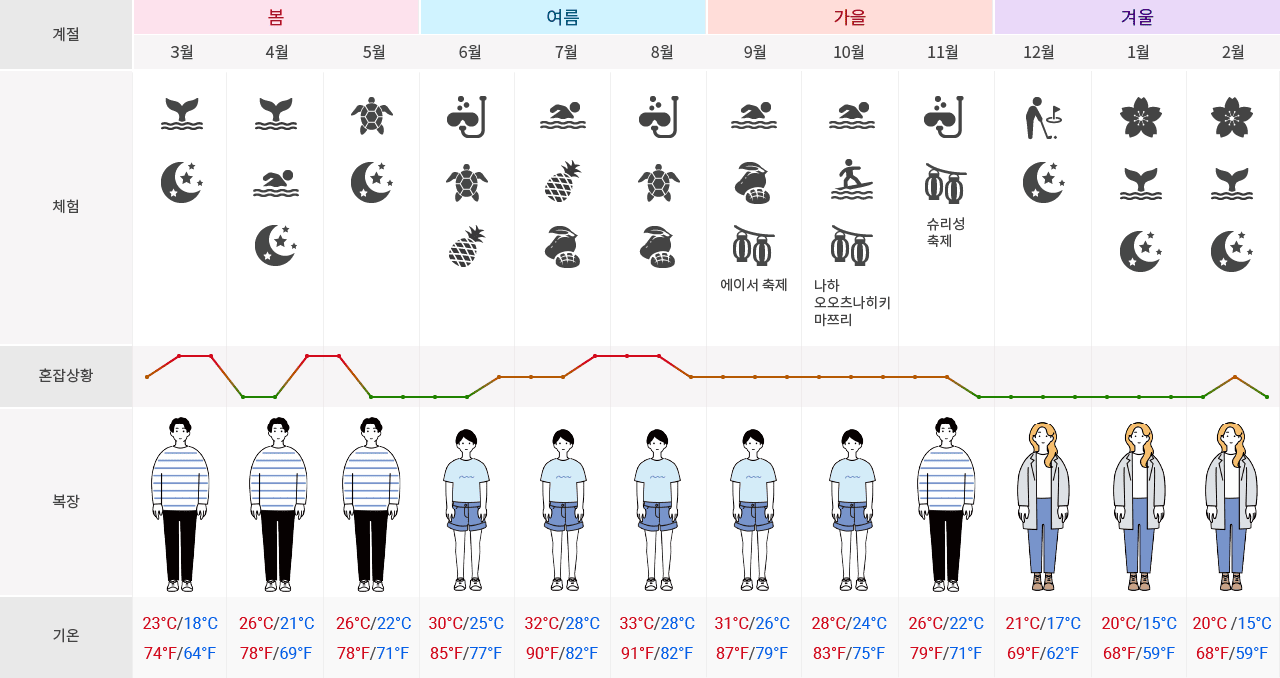 오키나와에 대해. 봄은 3월부터 5월. 3월 체험은 고래 관찰, 별이 빛나는 하늘. 나하시의 평균 기온은 섭씨 18도에서 23도, 화씨 64도에서 74도. 복장 기준은 얇은 긴팔. 4월 체험은 고래 관찰, 해수욕, 별이 빛나는 하늘. 나하시의 평균 기온은 섭씨 21도에서 26도, 화씨 69도에서 78도. 복장 기준은 얇은 긴팔. 5월의 체험은 바다거북의 산란, 밤하늘. 나하시의 평균 기온은 섭씨 22도에서 26도, 화씨 71도에서 78도. 복장 기준은 얇은 긴팔. 여름은 6월부터 8월. 6월 체험은 다이빙, 바다거북 산란, 파인애플. 나하시의 평균 기온은 섭씨 25도에서 30도, 화씨 77도에서 85도. 복목 안장은 반소매, 짧은 바지. 7월의 체험은 해수욕, 파인애플, 망고. 나하시의 평균 기온은 섭씨 28도에서 32도, 화씨 82도에서 90도. 복장 기준은 반소매, 짧은 바지. 8월의 체험은 다이빙, 바다거북의 산란, 망고. 나하시의 평균 기온은 섭씨 28도에서 33도, 화씨 82도에서 91도. 복장 기준은 반소매, 짧은 바지. 가을은 9월부터 11월. 9월의 체험은 해수욕, 망고, 에이서 축제. 나하시의 평균 기온은 섭씨 26도에서 31도, 화씨 79도에서 87도. 복장 기준은 반소매, 짧은 바지. 10월의 체험은, 해수욕·서핑, 나하오츠나마츠리. 나하시의 평균 기온은 섭씨 24도에서 28도, 화씨 75도에서 83도. 복장 기준은 반소매, 짧은 바지. 11월의 체험은 스노클링, 슈리성 축제. 나하시의 평균 기온은 섭씨 22도에서 26도, 화씨 71도에서 79도. 복장 기준은 얇은 긴팔. 겨울은 12월부터 1월. 12월의 체험은 골프, 밤하늘. 나하시의 평균 기온은 섭씨 17도에서 21도, 화씨 62도에서 69도. 복장 기준은 재킷. 1월 체험은 벚꽃, 밤하늘, 고래 관찰. 나하시의 평균 기온은 섭씨 15도에서 20도, 화씨 60도에서 68도. 복장 기준은 재킷. 2월의 체험은, 벚꽃, 밤하늘, 고래 관찰. 나하시의 평균 기온은 섭씨 15도에서 20도, 화씨 59도에서 68도. 복장 기준은 재킷. 1년 중 혼잡 상태는 3월·7월 후반부터 8월이 피크이고 12월~2월은 비수기이다.