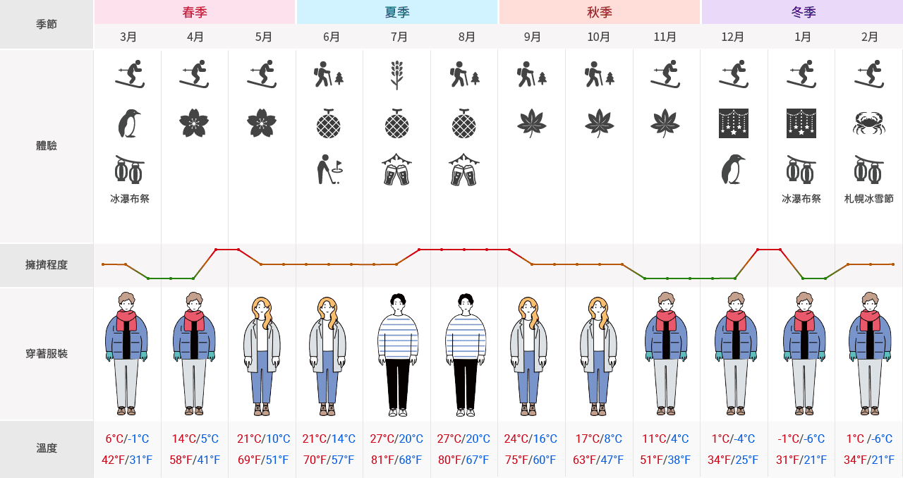 關於北海道。 春天是 3 月到 5 月。 3 月，可以體驗滑雪﹑冰瀑布祭及在旭山動物園和企鵝散步。札幌市的平均溫度為 -1°C 至 6°C（31°F 至 42°F）。建議穿着羽絨外套、手套和圍巾。 4 月，可以滑雪與賞櫻。 札幌市的平均溫度為 5°C 至 14°C（41°F 至 58°F）。同樣建議穿着羽絨外套、手套和圍巾。 5 月，還是能夠滑雪和賞櫻，札幌市的平均氣溫為 10°C 至 21°C（51°F 至 69°F）。建議穿着一件輕便的夾克。夏季是 6 月到 8 月。 6 月，適合去健行、打高爾夫球及品嚐夕張哈密瓜等體驗。札幌市 6 月的平均溫度為 14°C 至 21°C（57°F 至 70°F）。 建議穿件夾克。 7 月可以體驗遊覽薰衣草田園、品嚐夕張密瓜和前往札幌大通啤酒花園暢飲冰凍的啤酒，札幌市的平均氣溫為 20°C 至 27°C（68°F 至 81°F）。 建議穿着輕便的長袖服裝。 8 月，可以繼續享受健行、品嚐夕張密瓜和前往札幌大通啤酒花園暢飲冰凍的啤酒。札幌市 8 月的平均溫度為 20°C 至 27°C（67°F 至 80°F）。 適合穿著輕便的長袖服飾。秋季是 9 月到 11 月。 9 月，適合健行並可以欣賞紅葉，札幌市的平均氣溫為 16°C 至 24°C（60°F 至 75°F）。建議穿夾克。 10 月適合健行和觀賞紅葉，札幌市的平均氣溫為 8°C 至 17°C（47°F 至 63°F）。夾克最為合適。 11 月，可以體驗滑雪和繼續欣賞紅葉，札幌市的平均溫度為 4°C 至 11°C（38°F 至 51°F）。建議的服裝包括羽絨外套、手套和圍巾。冬季從 12 月持續到 1 月。 12 月，適合體驗滑雪、札幌白色燈光秀以及在旭山動物園和企鵝散步。札幌市12 月的平均溫度範圍為 -4°C 至 1°C（25°F 至 34°F）。建議穿着羽絨外套、手套和圍巾。1 月份，可以滑雪、體驗札幌白色燈光秀和冰瀑布祭。札幌市的平均氣溫為 -6°C 至 -1°C（21°F 至 31°F）。 建議的服裝包括羽絨外套、手套和圍巾。 2 月，可以繼續享受滑雪、大啖鮮美的螃蟹料理和體驗札幌冰雪節，札幌市的平均溫度為 -6°C 至 1°C（21°F 至 34°F）。同樣建議穿着羽絨外套、手套和圍巾。全年到訪北海道的遊客人潮有所不同，5 月初、7 月底至 9 月初和新年期間都是最繁忙的旅遊旺季，而 11 月中旬至 12 月中旬和 1 月中旬則為旅遊淡季。