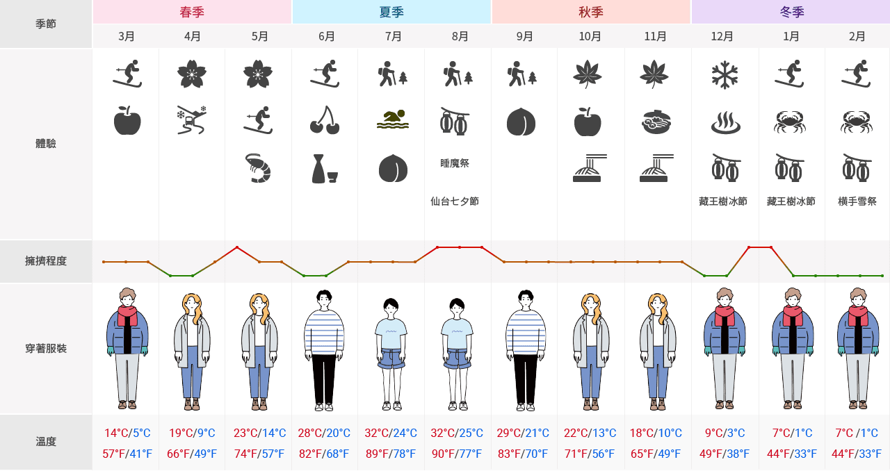 關於東北和北陸地區。 春天從 3 月到 5 月。3 月，可以享受滑雪和細嚐蘋果。金澤市 3 月的平均氣溫為 5°C 至 14°C（41°F 至 57°F）。建議的服裝包括羽絨外套、手套和圍巾。 4 月，適合賞櫻和體驗立山黑部阿爾卑斯山脈路線的「雪之大谷」(巨大的雪壁長廊)。 金澤市 4 月的平均氣溫為 9°C 至 19°C（49°F 至 66°F）。建議穿着夾克。 5 月，可以賞櫻、夏季滑雪﹑賞白蝦。金澤市 5 月的平均氣溫為 14°C 至 23°C（57°F 至 74°F）。一件輕便的夾克是最適合不過的了。夏季為 6 月到 8 月。 6 月，很適合夏季滑雪，品嚐櫻桃和日本酒。金澤市 6 月的平均氣溫為 20°C 至 28°C（68°F 至 82°F）。建議穿著輕便的長袖衣服。 7 月，可以去徒步，也可以去海邊游泳，或沉醉在水蜜桃園裡。 金澤市 7 月的平均氣溫為 24°C 至 32°C（78°F 至 89°F）。建議穿短袖和短褲。 8月，可體驗健行﹑睡魔祭及仙台七夕祭。金澤市8 月的平均氣溫為 25°C 至 32°C（77°F 至 90°F）。 短袖和短褲都適合。秋季從 9 月一直持續到 11 月。 9 月，可體驗健行並品嚐甜美的水蜜桃。金澤市 9 月的平均氣溫為 21°C 至 29°C（70°F 至 83°F）。建議穿著輕便的長袖衣服。 10 月，適合觀賞紅葉、細嚐蘋果及蕎麥麵。金澤市10 月的平均氣溫為 13°C 至 22°C（56°F 至 71°F）。建議穿着夾克。 11 月，可以繼續觀賞紅葉、也適合享受火鍋及蕎麥麵。金澤市 11 月的平均氣溫為 10°C 至 18°C（49°F 至 65°F）。 穿着夾克很合適。冬季從12 月持續到 1 月。 12 月可以體驗滑雪、溫泉、藏王樹冰節。金澤市 12 月的平均氣溫為 3°C 至 9°C（38°F 至 49°F）。建議穿著羽絨外套、手套和圍巾。 1 月份可以去滑雪、品嚐螃蟹料理、體驗藏王樹冰節。金澤市 1 月的平均氣溫為 1°C 至 7°C（33°F 至 44°F）。 建議的服裝包括羽絨外套、手套和圍巾。 2月，適合滑雪、享用螃蟹料理、參加横手雪祭。金澤市 2 月的平均氣溫為 1°C 至 7°C（33°F 至 44°F）。 適合的服裝包括羽絨外套、手套和圍巾。全年到訪的遊客人數有所不同，5 月初、8 月和新年期間都是繁忙的旅遊旺季，而 1 月中旬至 2 月則為旅遊淡季。