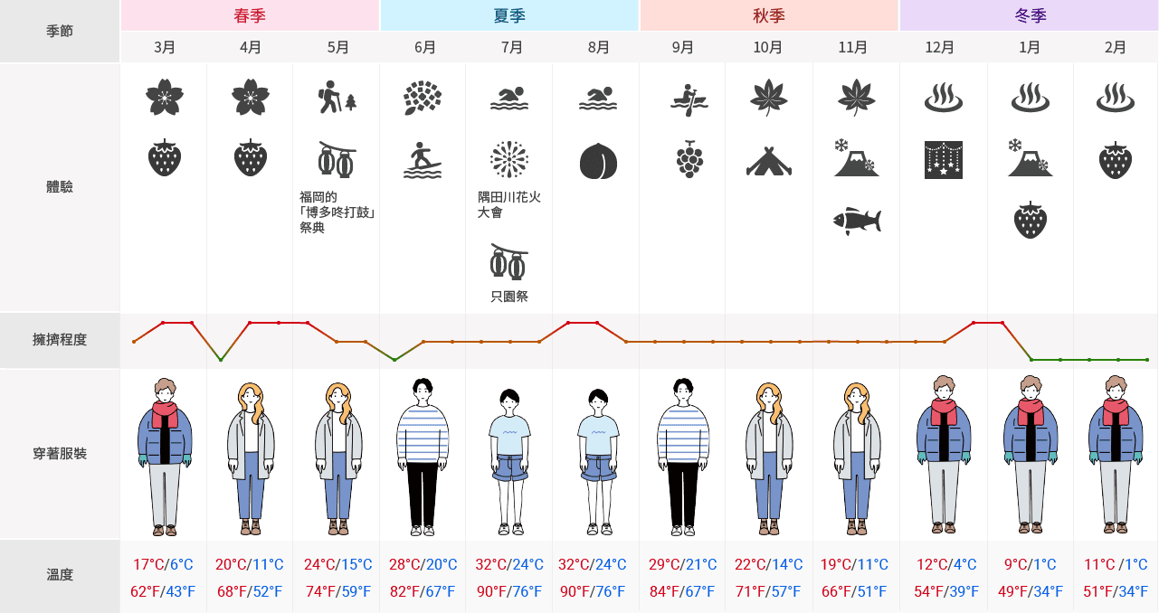 關於東京、京都和福岡地區。春天是從 3 月到 5 月。3 月，可以欣賞櫻花和細嚐草莓。東京 3 月平均氣溫為  6°C  至 17°C（43°F 至 62°F）。建議穿著羽絨外套、手套、圍巾。4 月，可以繼續觀賞櫻花和品嚐草莓。東京 4 月平均氣溫為 11°C 至 20°C（52°F 至 68°F) 。建議帶一件外套。5 月，適合健行，參加福岡的「博多咚打鼓」節。東京 5 月平均氣溫為15°C 至24°C（59°F 至 74°F）。夾克最合適不過了。夏季從 6 月到 8 月。 6 月，可以賞繡球花、衝浪。 東京 6 月平均氣溫為 20°C 至 28°C（67°F 至 82°F）。 建議穿著輕便的長袖衣服。 7月，適合去海灘游泳、參加東京隅田川花火大會、京都祗園祭等活動。 東京 7 月平均氣溫為 24°C 至 32°C（76°F 至 90°F）。 建議穿短袖和短褲。 8 月，適合去海邊、享受游泳的樂趣及品嚐水蜜桃。 東京 8 月平均氣溫為 24°C 至 32°C（76°F 至 90°F）。短袖和短褲都很適合。秋季是從 9 月持續到 11 月。 9 月，適合漂流並品嚐晴王麝香葡萄。 東京 9 月的平均氣溫為 21°C 至 29°C（67°F 至 84°F）。建議穿著輕便的長袖服飾。 10 月，可以觀賞紅葉和露營。 東京 10 月平均氣溫為 14°C 至 22°C（57°F 至 71°F）。建議穿夾克。11月，適合繼續觀賞紅葉，也可以欣賞富士山雪景、同時品嚐吞拿魚等。 東京 11 月平均氣溫為 11°C 至 19°C（51°F 至 66°F）。夾克最合適不過。冬季從 12 月持續到 1 月。 12月，適合享受溫泉和燈飾。 東京 12 月平均氣溫為 4°C 至 12°C（39°F 至 54°F）。建議穿著羽絨外套、手套、圍巾。1 月，可以繼續享受溫泉、觀賞富士山雪景、細嚐草莓。 東京一月平均氣溫為 1°C 至 9°C（34°F 至 49°F）。建議穿著的服裝包括羽絨外套、手套和圍巾。 2 月，還是可以繼續享受溫泉和品嚐草莓。 東京 2 月平均氣溫為 1°C 至 11°C（34°F 至 51°F）。建議穿著羽絨外套、手套和圍巾。全年到訪的遊客數量有所不同，3 月中旬至 5 月初、8 月和新年期間是最繁忙的時期，而 1 月中旬至 2 月則為旅遊淡季。