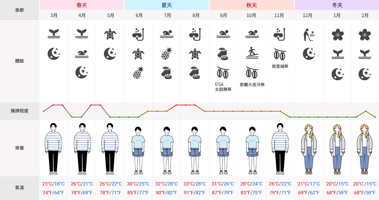 關於沖繩。 春天為 3 到 5 月。  3 月可體驗賞鯨與觀賞星空。那霸市的平均氣溫為攝氏 18 至 23 度，華氏 64 至 74 度。建議穿著薄長袖。 4 月可體驗賞鯨、沙灘玩水及觀賞星空。那霸市的平均氣溫為攝氏21至26度，華氏 69 至 78 度。建議穿著薄長袖。  5 月可體驗觀看海龜產卵與觀賞星空。那霸市的平均氣溫為攝氏22至26度，華氏 71 至 78 度。建議穿著薄長袖。 夏季為 6 到 8 月。  6 月可體驗潛水、觀看海龜產卵及品嘗鳳梨。那霸市的平均氣溫為攝氏 25 至 30 度，華氏 77 至 85 度。建議穿著短袖與短褲。 7 月可體驗沙灘玩水、品嘗鳳梨與芒果。 那霸市的平均氣溫為攝氏 28 至 32 度，華氏 82 至 90 度。建議穿著短袖與短褲。  8 月可體驗潛水、觀看海龜產卵及品嘗芒果。那霸市的平均氣溫為攝氏 28 至 33 度，華氏 82 至 91 度。建議穿著短袖與短褲。 秋季為 9 到 11 月。 9 月可體驗沙灘玩水、品嘗芒果及 EISA 太鼓舞祭。 那霸市的平均氣溫為攝氏 26 至 31 度，華氏 79 至 87 度。建議穿著短袖與短褲。 10 月可體驗沙灘玩水、衝浪及那霸大拔河祭。那霸市的平均氣溫為攝氏 24 至 28 度，華氏 75 至 83 度。建議穿著短袖與短褲。  11 月可體驗浮潛與首里城祭。那霸市的平均氣溫為攝氏 22 至 26 度，華氏 71 至 79 度。建議穿著薄長袖。 冬季為 12 到 1 月。  12 月可體驗打高爾夫與觀賞星空。那霸市的平均氣溫為攝氏 17 至 21 度，華氏 62 至 69 度。建議穿著夾克。 1 月可體驗賞櫻、觀賞星空及賞鯨。那霸市的平均氣溫為攝氏 15 至 20 度，華氏 60 至 68 度。建議穿著夾克。 2 月可體驗賞櫻、觀賞星空及賞鯨。那霸市的平均氣溫為攝氏 15 至 20 度，華氏 59 至 68 度。建議穿著夾克。旅遊旺季為 3 月下旬，7 月及 8 月。12 月至隔年 2 月為旅遊淡季。