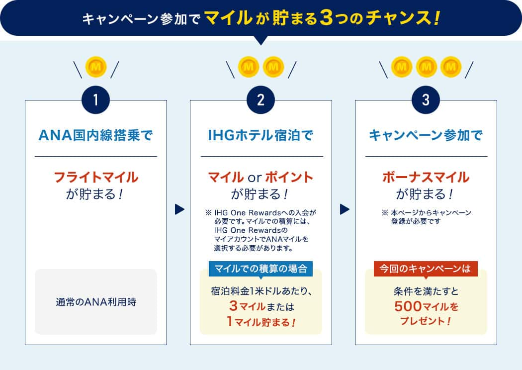 キャンペーン参加でマイルが貯まる3つのチャンス！①ANA国内線搭乗でフライトマイルが貯まる ②IHGホテル宿泊でマイルorポイントが貯まる ③キャンペーン参加でボーナスマイルが貯まる