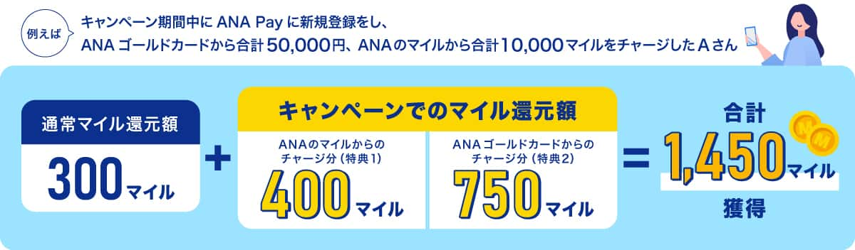 例えば キャンペーン期間中にANA Payに新規登録をし、ANAゴールドカードから合計50,000円、ANAのマイルから合計10,000マイルをチャージしたAさん 通常マイル還元額300マイル+キャンペーンでのマイル還元額 ANAのマイルからのチャージ分（特典1）400マイル ANAゴールドカードからのチャージ分（特典2）750マイル=合計1,450マイル獲得