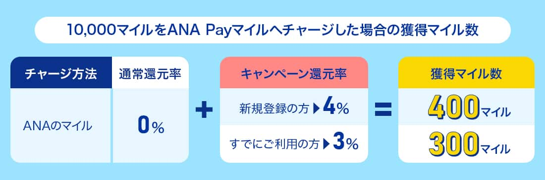 10,000マイルをANA Payマイルへチャージした場合の獲得マイル数　新規登録の方 キャンペーン還元率4% 400マイル　すでにご利用の方 キャンペーン還元率3% 300マイル