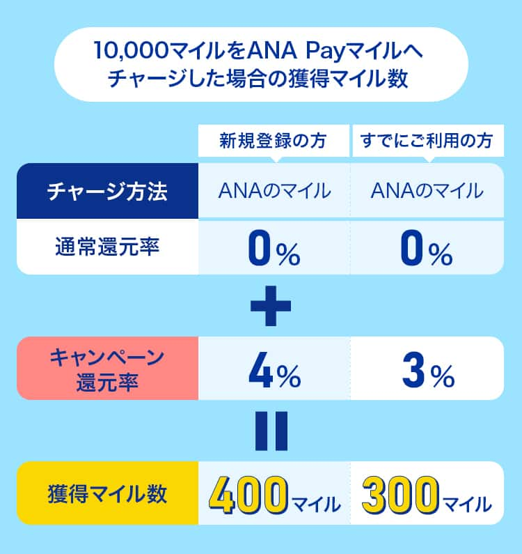 10,000マイルをANA Payマイルへチャージした場合の獲得マイル数　新規登録の方 キャンペーン還元率4% 400マイル　すでにご利用の方 キャンペーン還元率3% 300マイル