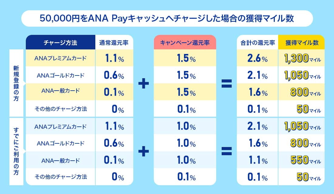 50,000円をANA Payキャッシュへチャージした場合の獲得マイル数   新規登録の方　ANAプレミアムカードの合計の還元率2.6%　獲得マイル数1,300マイル　ANAゴールドカードの合計の還元率2.1%　獲得マイル数1,050マイル　ANA一般カードの合計の還元率1.6%　獲得マイル数800マイル　その他のチャージ方法の合計の還元率0.1%　獲得マイル数50マイル　すでにご利用の方　ANAプレミアムカードの合計の還元率2.1%　獲得マイル数1,050マイル ANAゴールドカードの合計の還元率1.6%　獲得マイル数800マイル　ANA一般カードの合計の還元率1.1%　獲得マイル数550マイル　その他のチャージ方法の合計の還元率0.1%　獲得マイル数50マイル