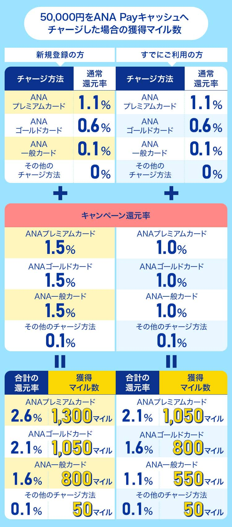 50,000円をANA Payキャッシュへチャージした場合の獲得マイル数   新規登録の方　ANAプレミアムカードの合計の還元率2.6%　獲得マイル数1,300マイル　ANAゴールドカードの合計の還元率2.1%　獲得マイル数1,050マイル　ANA一般カードの合計の還元率1.6%　獲得マイル数800マイル　その他のチャージ方法の合計の還元率0.1%　獲得マイル数50マイル　すでにご利用の方　ANAプレミアムカードの合計の還元率2.1%　獲得マイル数1,050マイル ANAゴールドカードの合計の還元率1.6%　獲得マイル数800マイル　ANA一般カードの合計の還元率1.1%　獲得マイル数550マイル　その他のチャージ方法の合計の還元率0.1%　獲得マイル数50マイル