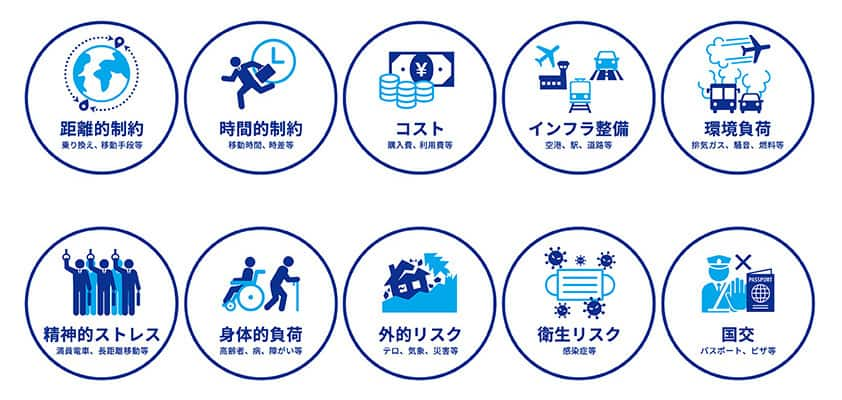 距離的制約 乗り換え、移動手段等 時間的制約 移動時間、時差等 コスト 購入費、移動費等 インフラ整備 空港、駅、道路等 環境負荷 排気ガス、騒音、燃料等 精神的ストレス 満員電車、長距離移動等 身体的負荷 高齢者、病、障がい等 外的リスク テロ、気象、災害等 衛生リスク 感染病等 国交 パスポート、ビザ等