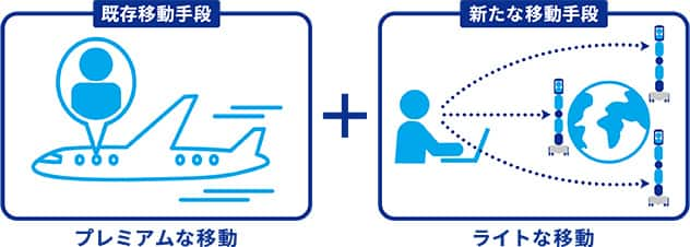 既存移動手段 プレミアムな移動＋新たな移動手段 ライトな移動