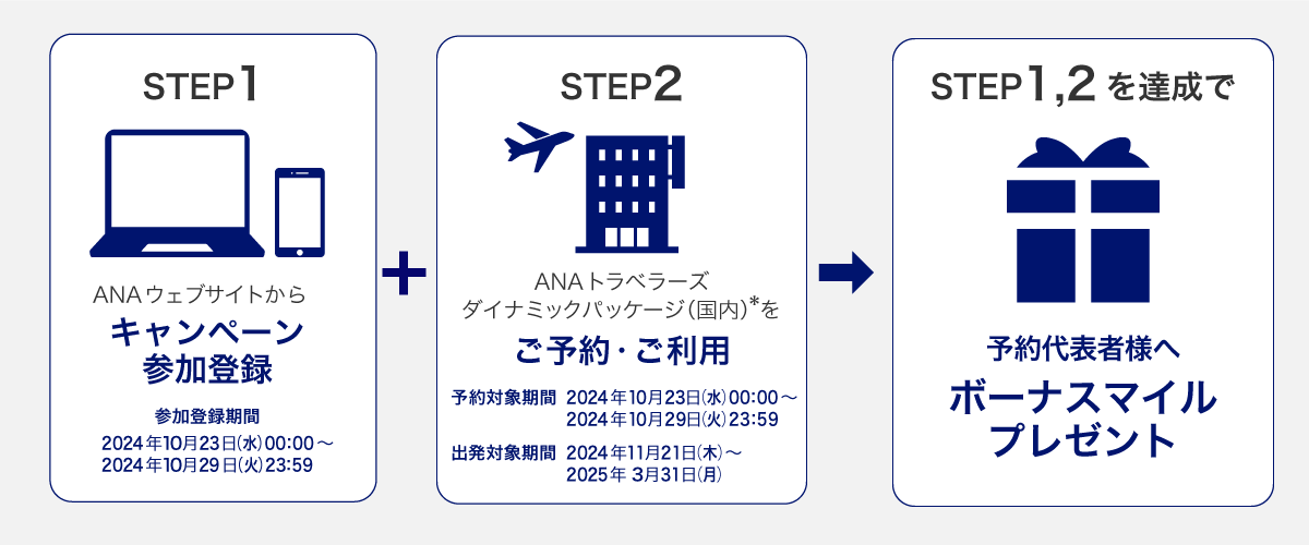 STEP1 ANAウェブサイトからキャンペーン参加登録　STEP2 ANAトラベラーズダイナミックパッケージ（国内）をご予約・ご利用　STEP1,2を達成で予約代表者へボーナスマイルプレゼント