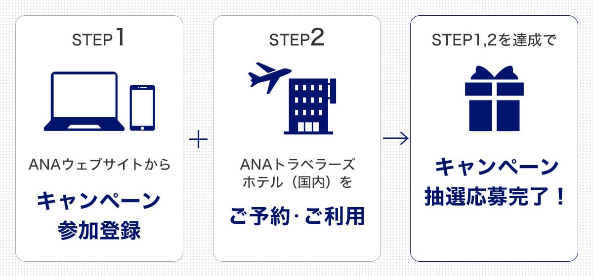 STEP1　ANAウェブサイトからキャンペーン参加登録　STEP2　ANAトラベラーズホテル（国内）をご予約・ご利用　STEP1,2を達成でキャンペーン抽選応募完了！