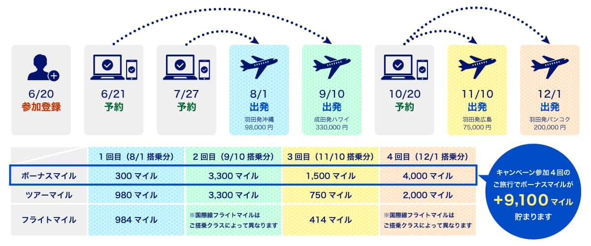 ゲットできるマイル例