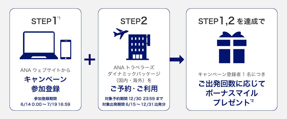 STEP1*1 ANAウェブサイトからキャンペーン参加登録 参加登録期間6/14 0:00～7/19 16:59　STEP2 ANAトラベラーズダイナミックパッケージ（国内・海外）をご予約・ご利用 対象予約期間12/30 23:59まで 対象出発期間6/15～12/31出発分　STEP1,2を達成でキャンペーン登録者1名につきご出発回数に応じてボーナスマイルプレゼント*2