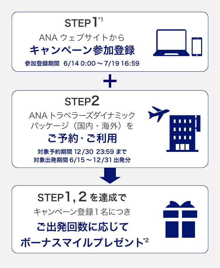 STEP1*1 ANAウェブサイトからキャンペーン参加登録 参加登録期間6/14 0:00～7/19 16:59　STEP2 ANAトラベラーズダイナミックパッケージ（国内・海外）をご予約・ご利用 対象予約期間12/30 23:59まで 対象出発期間6/15～12/31出発分　STEP1,2を達成でキャンペーン登録者1名につきご出発回数に応じてボーナスマイルプレゼント*2